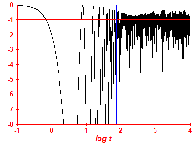 Survival probability log